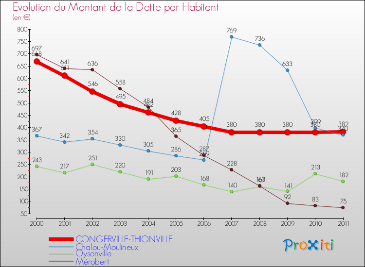 Evolution de la dette par habitant pour la commune de CONGERVILLE-THIONVILLE et les communes proches Comparaison de la dette par habitant pour CONGERVILLE-THIONVILLE et les communes voisines