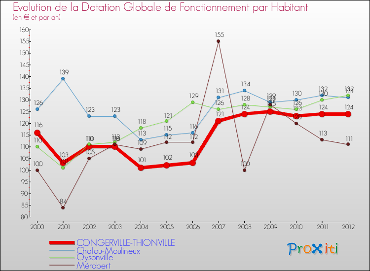 Evolution et montant de la dotation globale de fonctionnement par Habitant pour CONGERVILLE-THIONVILLE et les communes proches Comparaison des dotations globales de fonctionnement par habitant pour CONGERVILLE-THIONVILLE et les communes voisines