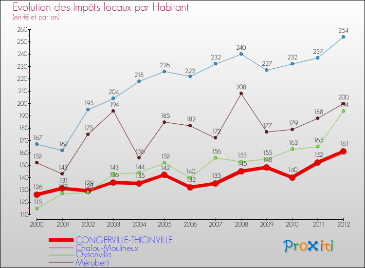 Evolution et montant des impôts locaux par Habitant pour CONGERVILLE-THIONVILLE et les communes proches Comparaison des impôts locaux par habitant pour CONGERVILLE-THIONVILLE et les communes voisines
