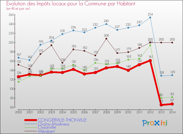 Evolution et montant des impôts locaux par Habitant pour CONGERVILLE-THIONVILLE et les communes proches de 2000 à 2014 Comparaison des impôts locaux par habitant pour CONGERVILLE-THIONVILLE et les communes voisines de 2000 à 2014