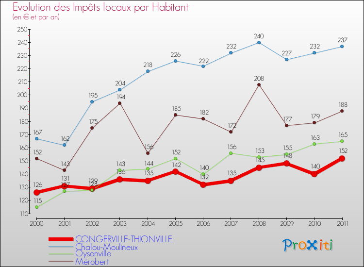 Evolution et montant des impôts locaux par Habitant pour CONGERVILLE-THIONVILLE et les communes proches Comparaison des impôts locaux par habitant pour CONGERVILLE-THIONVILLE et les communes voisines