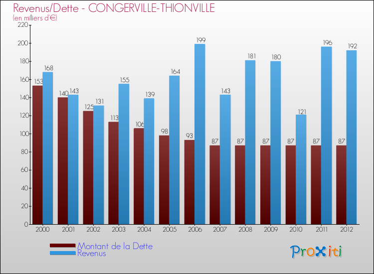 Evolution comparée de la dette et des revenus pour la commune de CONGERVILLE-THIONVILLE de 2000 à 2012 Comparaison de la dette et des revenus pour CONGERVILLE-THIONVILLE de 2000 à 2012