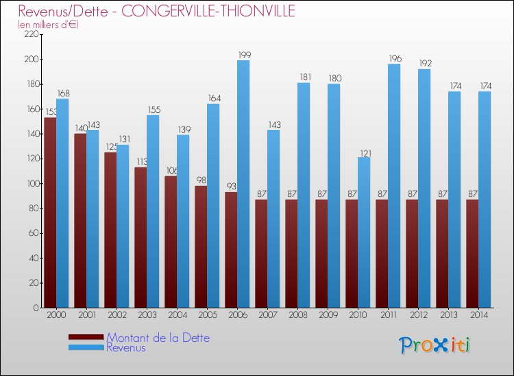 Evolution comparée de la dette et des revenus pour la commune de CONGERVILLE-THIONVILLE de 2000 à 2014 Comparaison de la dette et des revenus pour CONGERVILLE-THIONVILLE de 2000 à 2014