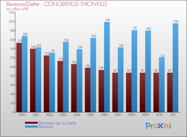 Evolution comparée de la dette et des revenus pour la commune de CONGERVILLE-THIONVILLE de 2000 à 2011 Comparaison de la dette et des revenus pour CONGERVILLE-THIONVILLE de 2000 à 2011