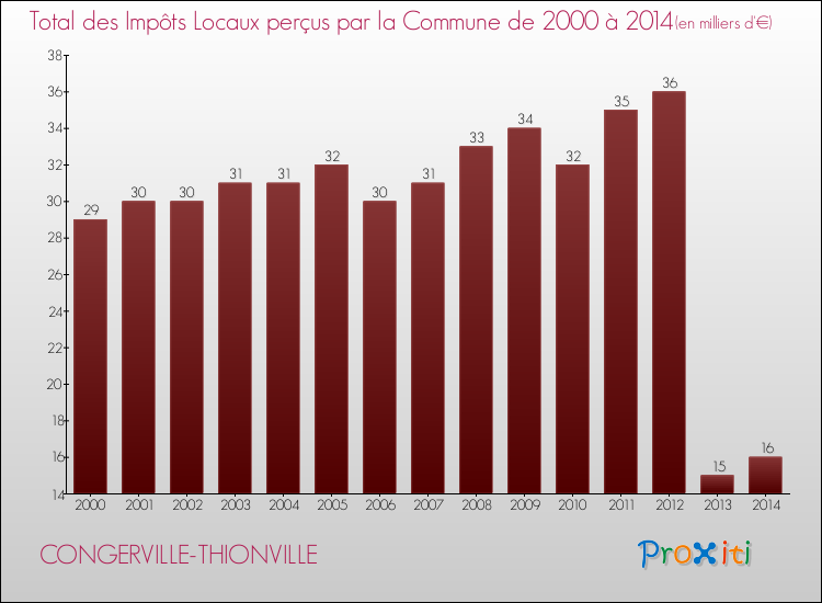 Evolution des Impôts Locaux pour la commune de CONGERVILLE-THIONVILLE de 2000 à 2014 Evolution des Impôts Locaux pour CONGERVILLE-THIONVILLE de 2000 à 2014