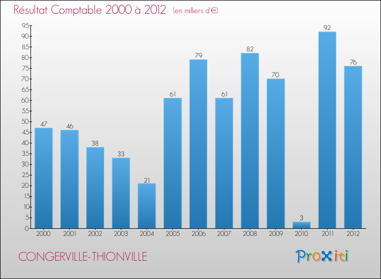 Evolution du résultat comptable pour la commune de CONGERVILLE-THIONVILLE de 2000 à 2012 Evolution du résultat comptable pour CONGERVILLE-THIONVILLE de 2000 à 2012