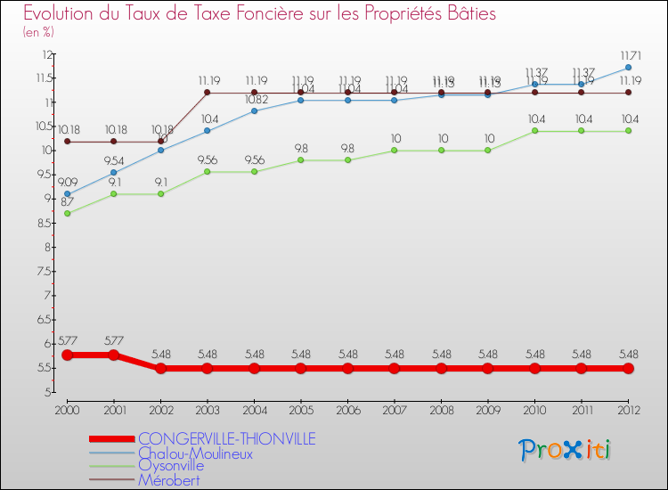 Evolution du taux de la taxe foncière sur le bati pour CONGERVILLE-THIONVILLE et les communes proches de 2000 à 2012 Comparaison des taux de taxe foncière sur le bati pour CONGERVILLE-THIONVILLE et les communes voisines de 2000 à 2012