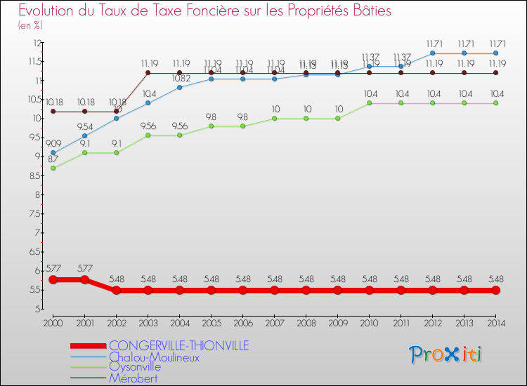 Evolution du taux de la taxe foncière sur le bati pour CONGERVILLE-THIONVILLE et les communes proches de 2000 à 2014 Comparaison des taux de taxe foncière sur le bati pour CONGERVILLE-THIONVILLE et les communes voisines de 2000 à 2014