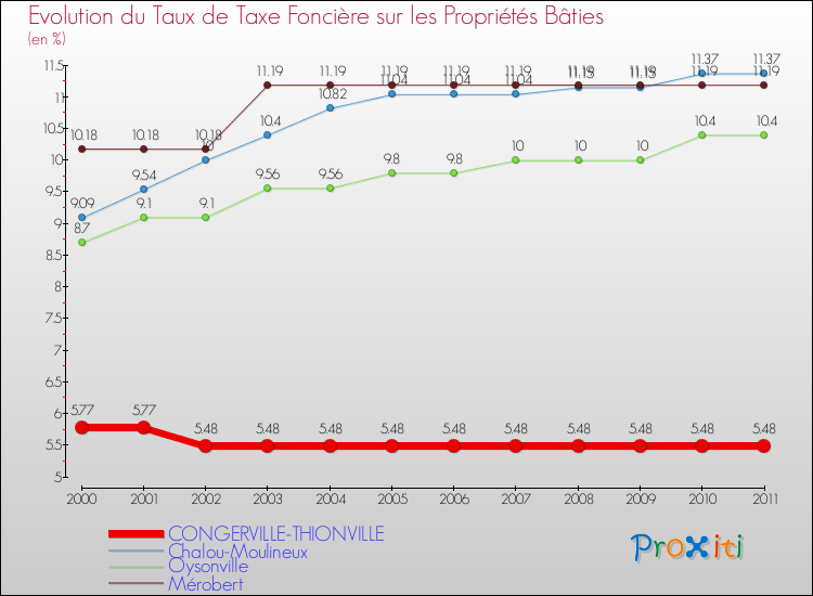 Evolution du taux de la taxe foncière sur le bati pour CONGERVILLE-THIONVILLE et les communes proches Comparaison des taux de taxe foncière sur le bati pour CONGERVILLE-THIONVILLE et les communes voisines