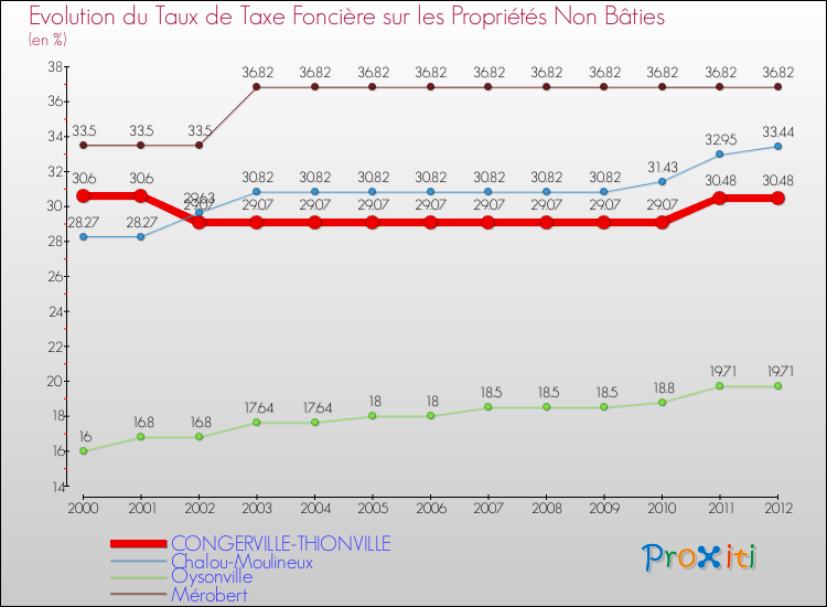 Evolution du taux de la taxe foncière sur les immeubles et terrains non batis pour CONGERVILLE-THIONVILLE et les communes proches de 2000 à 2012 Comparaison des taux de la taxe foncière sur les immeubles et terrains non batis pour CONGERVILLE-THIONVILLE et les communes voisines de 2000 à 2012