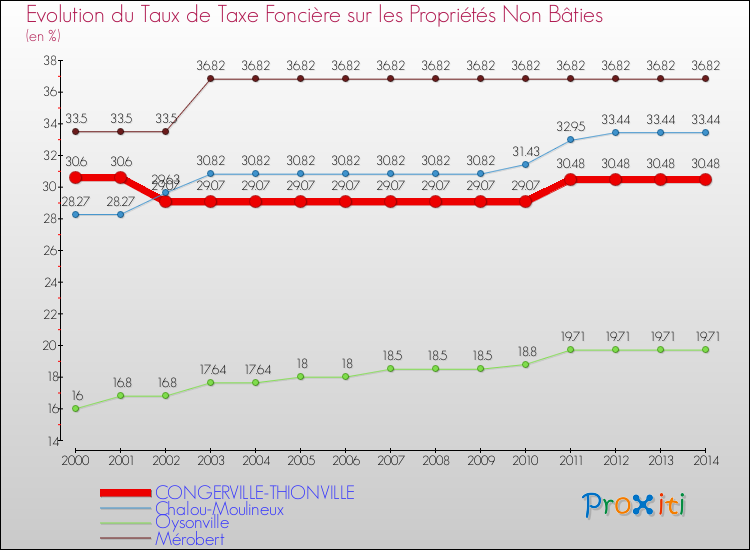 Evolution du taux de la taxe foncière sur les immeubles et terrains non batis pour CONGERVILLE-THIONVILLE et les communes proches de 2000 à 2014 Comparaison des taux de la taxe foncière sur les immeubles et terrains non batis pour CONGERVILLE-THIONVILLE et les communes voisines de 2000 à 2014