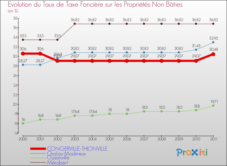 Evolution du taux de la taxe foncière sur les immeubles et terrains non batis pour CONGERVILLE-THIONVILLE et les communes proches Comparaison des taux de la taxe foncière sur les immeubles et terrains non batis pour CONGERVILLE-THIONVILLE et les communes voisines