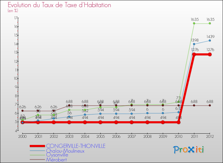 Evolution du taux de la taxe d'habitation pour CONGERVILLE-THIONVILLE et les communes proches Comparaison des taux de la taxe d'habitation pour CONGERVILLE-THIONVILLE et les communes voisines