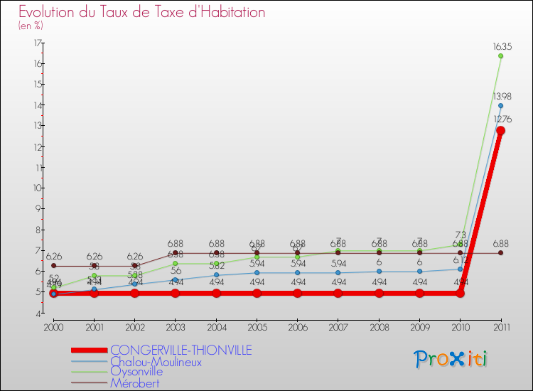 Evolution du taux de la taxe d'habitation pour CONGERVILLE-THIONVILLE et les communes proches Comparaison des taux de la taxe d'habitation pour CONGERVILLE-THIONVILLE et les communes voisines