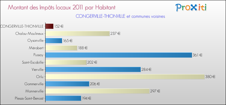 Montant des impôts locaux par Habitant pour CONGERVILLE-THIONVILLE et les communes proches Comparaison des impôts locaux par habitant pour CONGERVILLE-THIONVILLE et les communes voisines