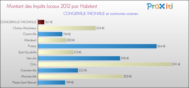 Montant des impôts locaux par Habitant pour CONGERVILLE-THIONVILLE et les communes proches Comparaison des impôts locaux par habitant pour CONGERVILLE-THIONVILLE et les communes voisines