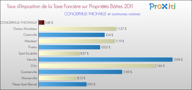 Taux d'imposition de la taxe foncière sur le bati 2011 pour CONGERVILLE-THIONVILLE et les communes proches Comparaison des taux d'imposition de la taxe foncière sur le bati 2011 pour CONGERVILLE-THIONVILLE et les communes voisines