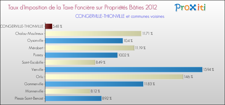 Taux d'imposition de la taxe foncière sur le bati 2012 pour CONGERVILLE-THIONVILLE et les communes proches Comparaison des taux d'imposition de la taxe foncière sur le bati 2012 pour CONGERVILLE-THIONVILLE et les communes voisines