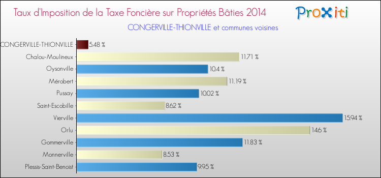 Taux d'imposition de la taxe foncière sur le bati 2014 pour CONGERVILLE-THIONVILLE et les communes proches Comparaison des taux d'imposition de la taxe foncière sur le bati 2014 pour CONGERVILLE-THIONVILLE et les communes voisines