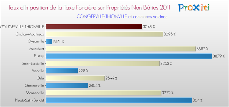Taux d'imposition de la taxe foncière sur les immeubles et terrains non batis 2011 pour CONGERVILLE-THIONVILLE et les communes proches Comparaison des taux d'imposition de la taxe foncière sur les immeubles et terrains non batis 2011 pour CONGERVILLE-THIONVILLE et les communes voisines