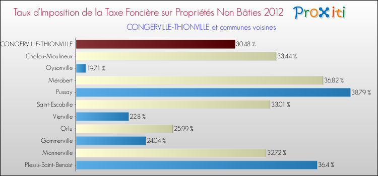 Taux d'imposition de la taxe foncière sur les immeubles et terrains non batis 2012 pour CONGERVILLE-THIONVILLE et les communes proches Comparaison des taux d'imposition de la taxe foncière sur les immeubles et terrains non batis 2012 pour CONGERVILLE-THIONVILLE et les communes voisines