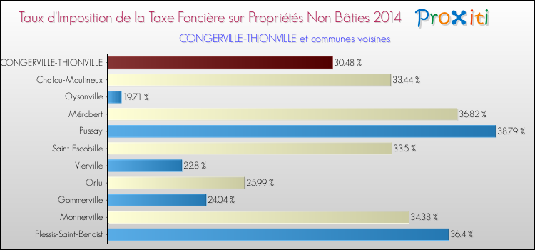 Taux d'imposition de la taxe foncière sur les immeubles et terrains non batis 2014 pour CONGERVILLE-THIONVILLE et les communes proches Comparaison des taux d'imposition de la taxe foncière sur les immeubles et terrains non batis 2014 pour CONGERVILLE-THIONVILLE et les communes voisines