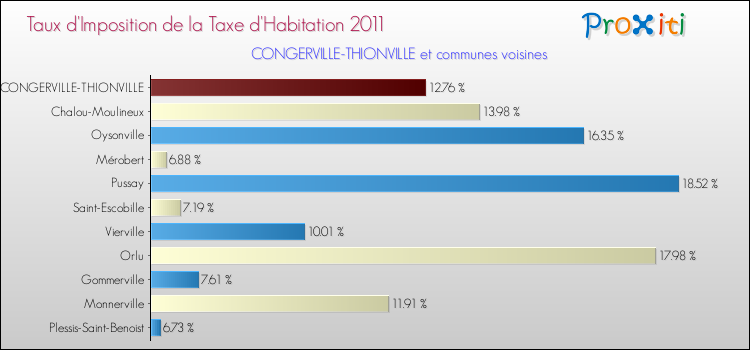 Taux d'imposition de la taxe d'habitation 2011 pour CONGERVILLE-THIONVILLE et les communes proches Comparaison des taux d'imposition de la taxe d'habitation 2011 pour CONGERVILLE-THIONVILLE et les communes voisines