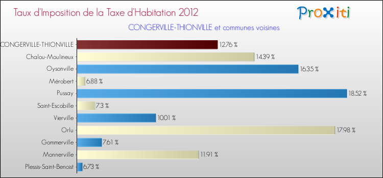 Taux d'imposition de la taxe d'habitation 2012 pour CONGERVILLE-THIONVILLE et les communes proches Comparaison des taux d'imposition de la taxe d'habitation 2012 pour CONGERVILLE-THIONVILLE et les communes voisines