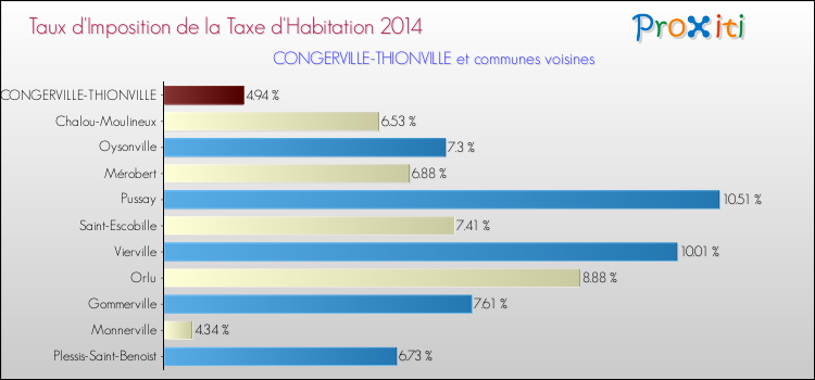 Taux d'imposition de la taxe d'habitation 2014 pour CONGERVILLE-THIONVILLE et les communes proches Comparaison des taux d'imposition de la taxe d'habitation 2014 pour CONGERVILLE-THIONVILLE et les communes voisines