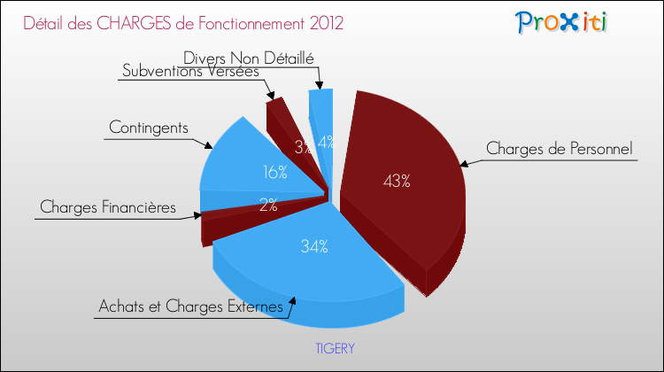 Décomposition des Charges de Fonctionnement 2012 de la commune de TIGERY Charges de Fonctionnement 2012 pour la commune de TIGERY
