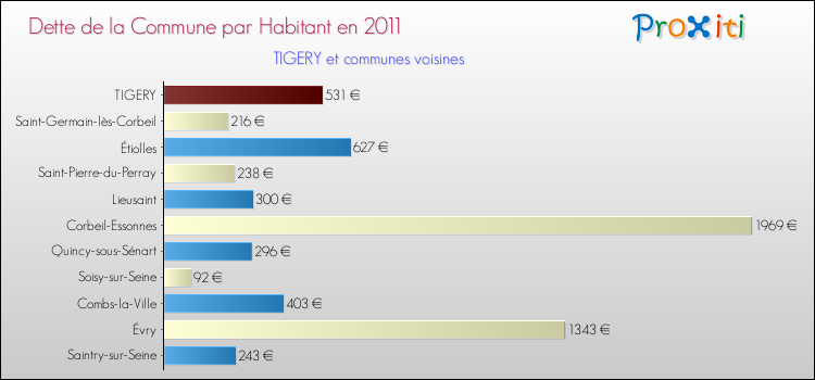Dette par habitant de la commune en 2011 pour TIGERY et les communes proches Comparaison de la dette par habitant de la commune en 2011 pour TIGERY et les communes voisines