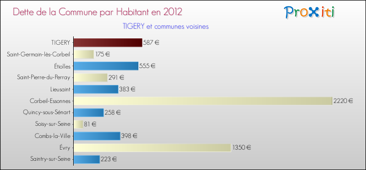 Dette par habitant de la commune en 2012 pour TIGERY et les communes proches Comparaison de la dette par habitant de la commune en 2012 pour TIGERY et les communes voisines