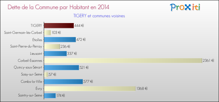 Dette par habitant de la commune en 2014 pour TIGERY et les communes proches Comparaison de la dette par habitant de la commune en 2014 pour TIGERY et les communes voisines