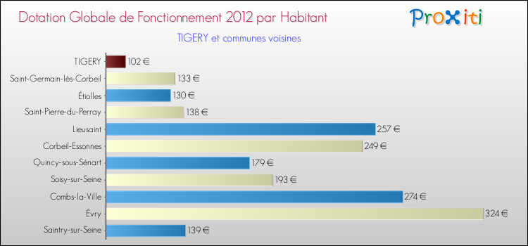 Montant des dotations globales de fonctionnement DGF par Habitant pour TIGERY et les communes proches Comparaison des des dotations globales de fonctionnement DGF par habitant pour TIGERY et les communes voisines
