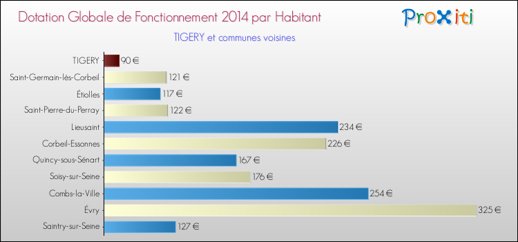 Montant des dotations globales de fonctionnement DGF par Habitant pour TIGERY et les communes proches en 2014. Comparaison des des dotations globales de fonctionnement DGF par habitant pour TIGERY et les communes voisines en 2014.