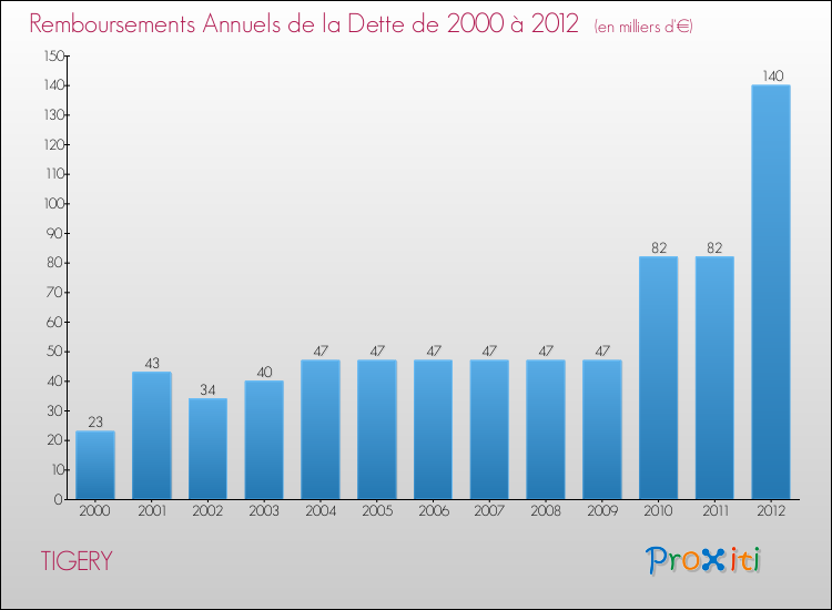 Evolution de l'annuité de la dette pour la commune de TIGERY de 2000 à 2012 Annuités de la dette pour TIGERY de 2000 à 2012