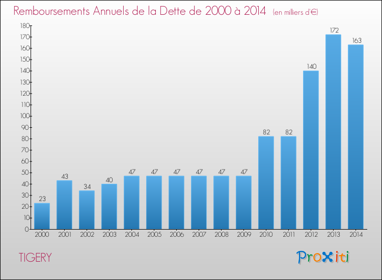 Evolution de l'annuité de la dette pour la commune de TIGERY de 2000 à 2014 Annuités de la dette pour TIGERY de 2000 à 2014