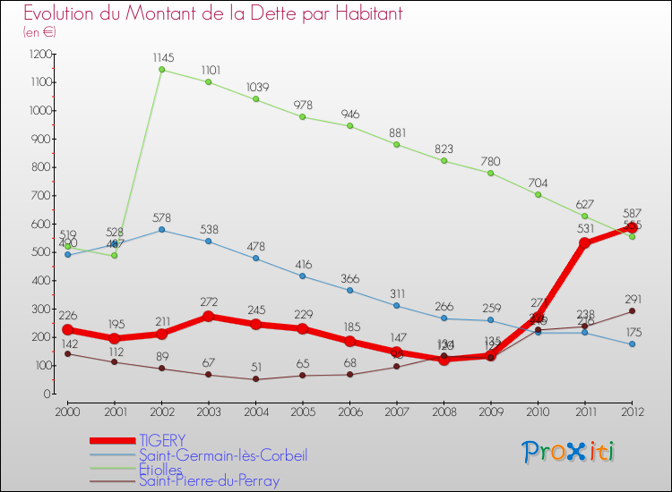 Evolution de la dette par habitant pour la commune de TIGERY et les communes proches de 2000 à 2012 Comparaison de la dette par habitant pour TIGERY et les communes voisines de 2000 à 2012