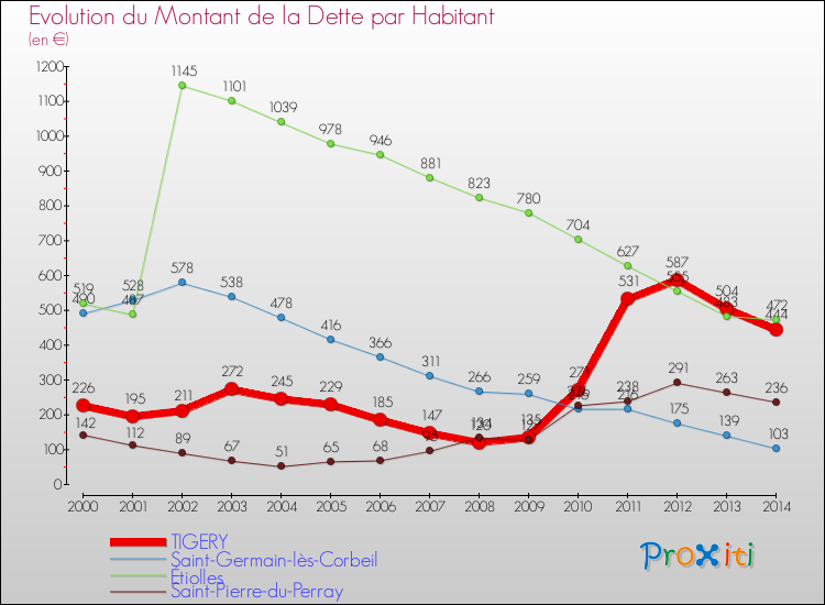 Evolution de la dette par habitant pour la commune de TIGERY et les communes proches de 2000 à 2014 Comparaison de la dette par habitant pour TIGERY et les communes voisines de 2000 à 2014