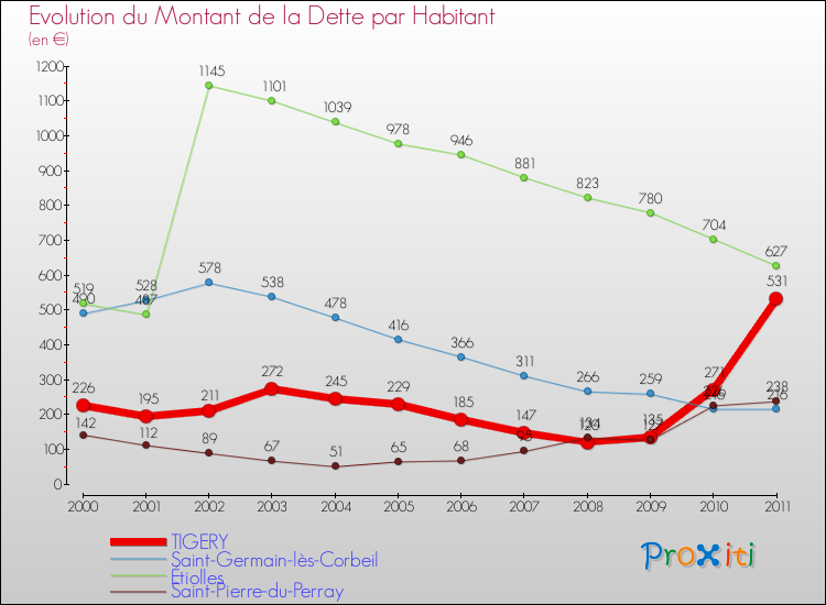Evolution de la dette par habitant pour la commune de TIGERY et les communes proches Comparaison de la dette par habitant pour TIGERY et les communes voisines