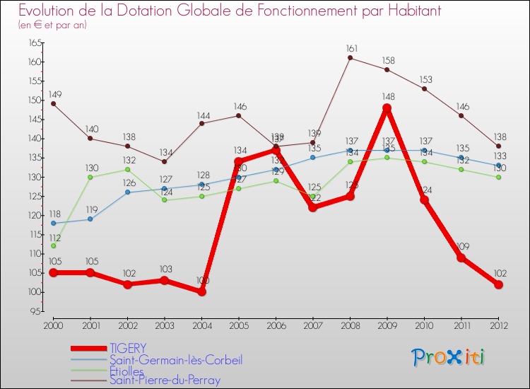 Evolution et montant de la dotation globale de fonctionnement par Habitant pour TIGERY et les communes proches Comparaison des dotations globales de fonctionnement par habitant pour TIGERY et les communes voisines