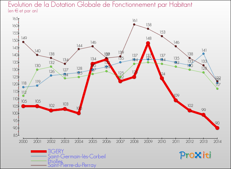 Evolution et montant de la dotation globale de fonctionnement par Habitant pour TIGERY et les communes proches de 2000 à 2014. Comparaison des dotations globales de fonctionnement par habitant pour TIGERY et les communes voisines de 2000 à 2014.