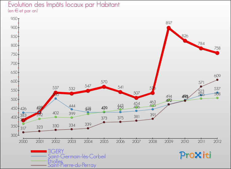 Evolution et montant des impôts locaux par Habitant pour TIGERY et les communes proches Comparaison des impôts locaux par habitant pour TIGERY et les communes voisines