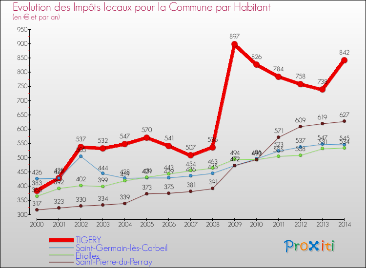 Evolution et montant des impôts locaux par Habitant pour TIGERY et les communes proches de 2000 à 2014 Comparaison des impôts locaux par habitant pour TIGERY et les communes voisines de 2000 à 2014