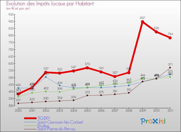 Evolution et montant des impôts locaux par Habitant pour TIGERY et les communes proches Comparaison des impôts locaux par habitant pour TIGERY et les communes voisines