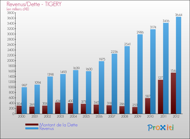 Evolution comparée de la dette et des revenus pour la commune de TIGERY de 2000 à 2012 Comparaison de la dette et des revenus pour TIGERY de 2000 à 2012
