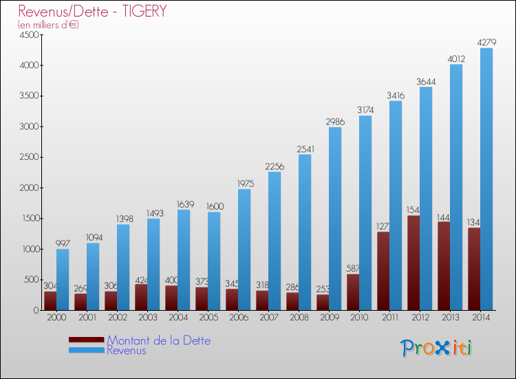 Evolution comparée de la dette et des revenus pour la commune de TIGERY de 2000 à 2014 Comparaison de la dette et des revenus pour TIGERY de 2000 à 2014
