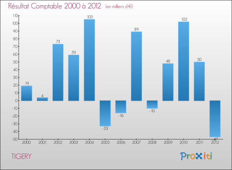Evolution du résultat comptable pour la commune de TIGERY de 2000 à 2012 Evolution du résultat comptable pour TIGERY de 2000 à 2012