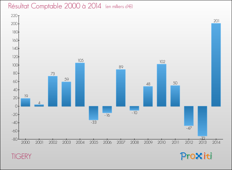 Evolution du résultat comptable pour la commune de TIGERY de 2000 à 2014 Evolution du résultat comptable pour TIGERY de 2000 à 2014