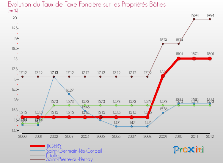 Evolution du taux de la taxe foncière sur le bati pour TIGERY et les communes proches de 2000 à 2012 Comparaison des taux de taxe foncière sur le bati pour TIGERY et les communes voisines de 2000 à 2012